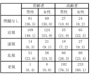 表 2 - 3   眼 の 屈 折 異 常   男性 女性 男性 女性 81 69 27 24 (36.5) (30.0) (10.8) (8.2) 109 124 55 65 (49.1) (53.9) (21.9) (22.3) 14 21 18 27 (6.3) (9.1) (7.2) (9.3) 51 56 66 68 (23.0) (24.3) (26.3) (23.4) 1 0 192 233 (0.4) (0.0) (76.5) (80.1) 人数（％）乱視老視高齢者問題なし近視遠視　若齢者 