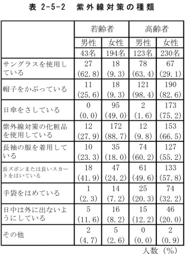 表 2 - 5 - 2     紫 外 線 対 策 の 種 類   男性 女性 男性 女性 43名 194名 123名 230名 27 18 78 67 (62.8) (9.3) (63.4) (29.1) 11 18 121 190 (25.6) (9.3) (98.4) (82.6) 0 95 2 173 (0.0) (49.0) (1.6) (75.2) 12 172 12 153 (27.9) (88.7) (9.8) (66.5) 10 35 74 127 (23.3) (18.0) (60.2)