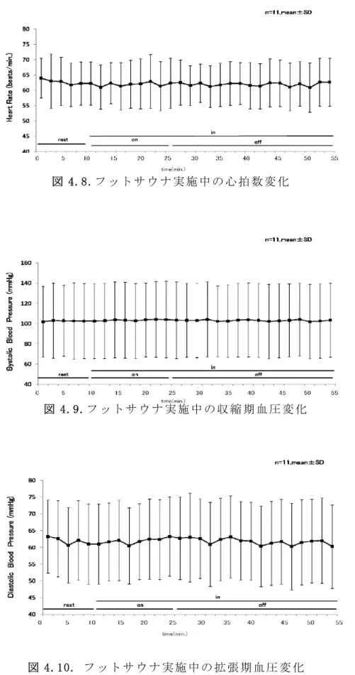 図 4.8.フ ッ ト サ ウ ナ 実 施 中 の 心 拍 数 変 化