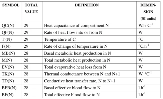 Table 3.1 Definition of Symbols used in Controlled System. 