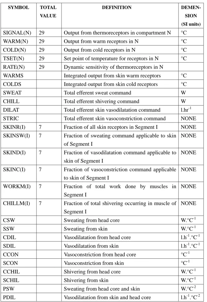 Table 3.2 Definition of Symbols used in Controlling System.  SYMBOL TOTAL  VALUE  DEFINITION DEMEN-SION  (SI units)