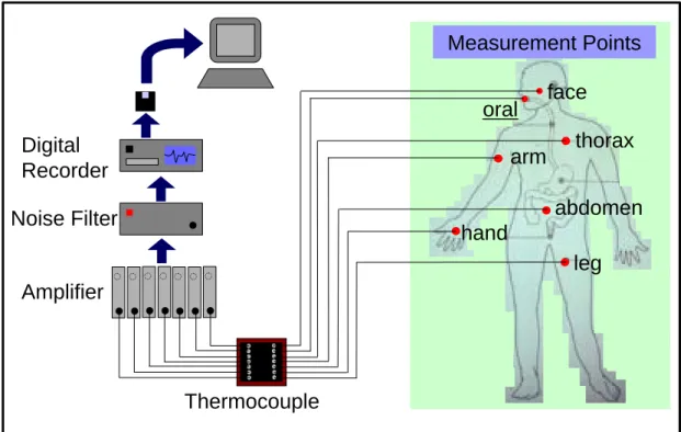 Figure 4.1 Experiment apparatus 