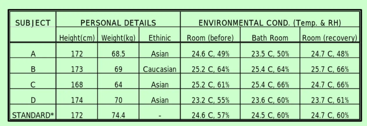 Table 4.1: Subjects Particular and Environmental Conditions 