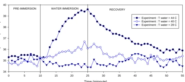 Figure 5.4 Experiment Results: Oral Temperature of Different Water Temperature Conditions 