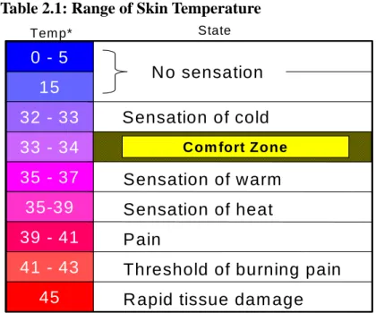Table 2.1: Range of Skin Temperature 
