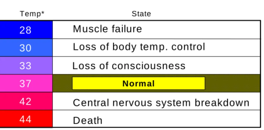 Table 2.2: Range of Core Temperature 