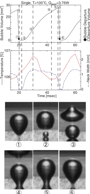 Fig. 4. 2 Timeseries of bubble Volume, Temper- Temper-ature, neck width with buble image at each time.
