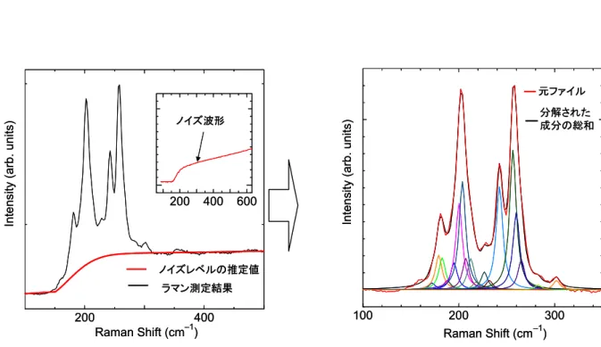Fig. 2.12    Estimation of noise level on Raman  spectrum. 