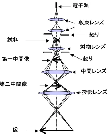 Fig. 2.14.    Schematic of TEM optical system. 