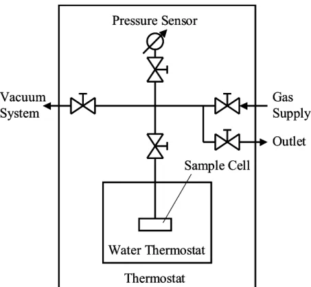 Fig. 1.7    Schematic of experimental apparatus for volumetric adsorption measurement