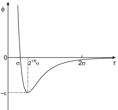 Fig. 2.2  Lennard-Jones potential. 