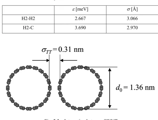 Table 2.1    Potential parameters between H2s and between H2 and C. 