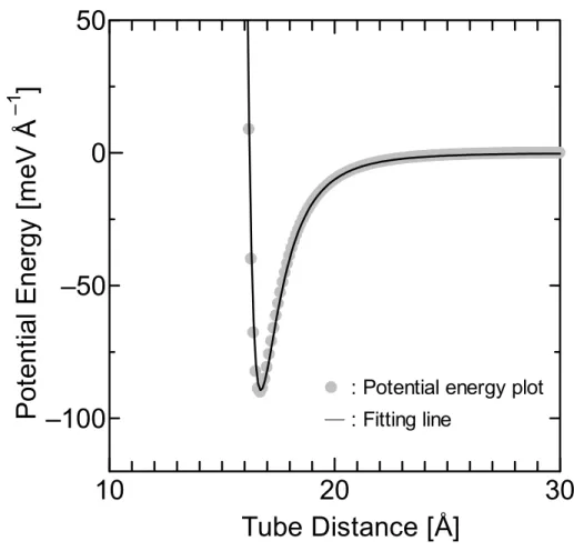 Table 2.2    Potential parameters between SWNTs.  Chirality  d 0  [Å]  ε TT  [meV/Å]  σ TT  [Å]  (10,10) 13.570  89.49  3.149  (16,16) 21.711 115.78  3.145  10 20 30–100–50050 Tube Distance [Å]