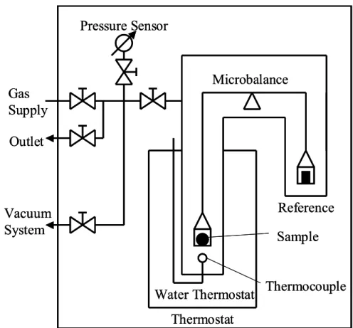 Fig. 1.6    Schematic of experimental apparatus for gravimetric adsorption measurement