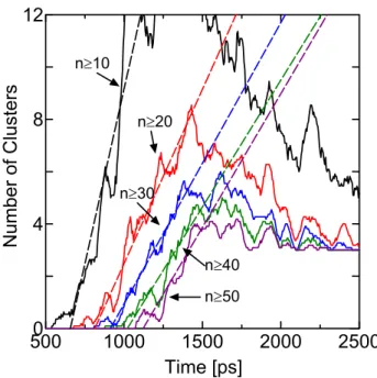 Fig. 2.7 に，ある閾値サイズ以上のクラスター数の時間変化を示す．破線はそれぞれが直線的に 増加している部分にフィットさせた直線である． 30 以上ではこの直線の傾きがほぼ平行となって おり，そのサイズを超えたクラスターが安定的に成長を続けていることを示している．なお，ク ラスター数変化が一定時間以後に直線から外れてくるのは，有限サイズによる計算のため，液滴 同士の合体が顕著になるためである．Yasuoka &amp; Matsumoto (5) により，この直線の勾配から核生成 速度を見積もることが