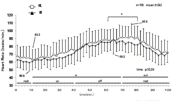 図 2.6.  HL と ML に お け る 心 拍 数 の 経 時 的 変 化