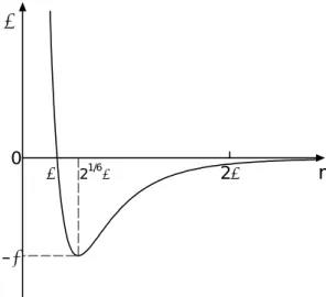 Fig 2.2 Lennard-Jones potential 