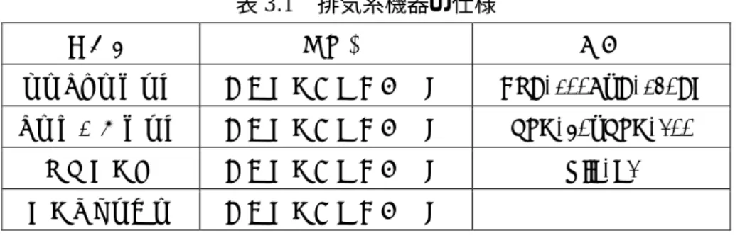 表 3.1  排気系機器の仕様  表 3.1 に排気系機器の仕様を記す．  3.1.23.1.23.1.2 3.1.2      超音速クラスタービームソース超音速クラスタービームソース超音速クラスタービームソース 超音速クラスタービームソース     図 3.2 にクラスターソース部の概略図を示す． 機器名 製造元  形式 ロータリーポンプ  日本真空技術株式会社 GVD-200A，D-240DK ターボ分子ポンプ 日本真空技術株式会社 UTM-50，UTM-300 電離真空計  日本真空技術株式会社 W
