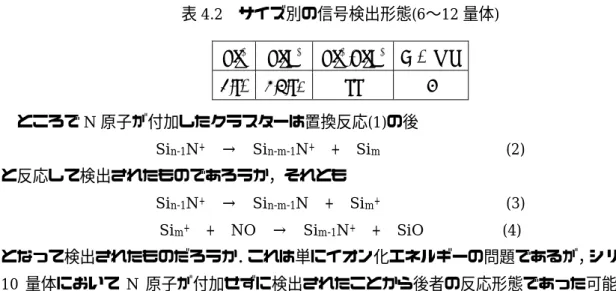 表 4.2  サイズ別の信号検出形態(6〜12 量体)  ところで N 原子が付加したクラスターは置換反応(1)の後  Si n-1 N +   →  Si n-m-1 N +   +  Si m                 (2)  と反応して検出されたものであろうか，それとも  Si n-1 N +   →  Si n-m-1 N  +  Si m+                 (3)  Si m+   +  NO  →  Si m-1 N +   +  SiO          (4)  とな