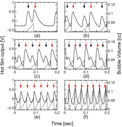 Fig. 3.1.7   Hot film output and bubble volume against time. Continuous line indicates hot film output, and dot line indicates bubble volume