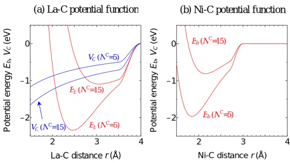 Fig. 2. 2.    Metal-carbon potential function and Coulomb term for (a) La-C, (b) Ni-C