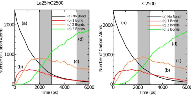 Fig. 3.4. Time change of number of carbon Atoms with specific coordination number 