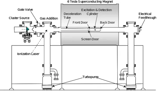Fig. 3. 14.    FT-ICR apparatus with direct injection cluster beam source. 