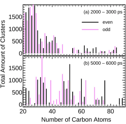Fig. 3. 19.    Histgram of clusters in the C system. 