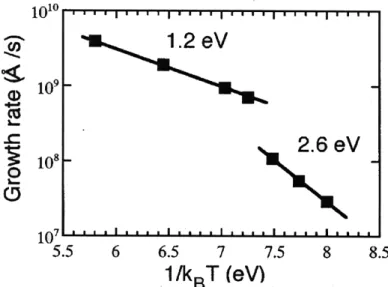 Fig. 1-4 Arrhenius plot of SPE growth. 