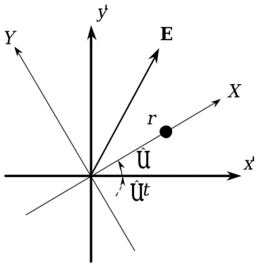 Fig. 2-4  x'-y'座標系と X-Y 座標系の関係 