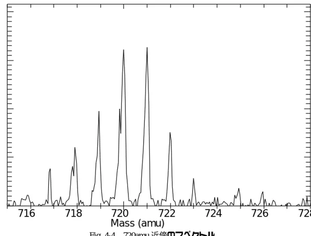 Fig. 4-4  720amu 近傍のスペクトル 