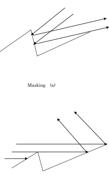 図 5    微小面の Masking  と Shadowing   