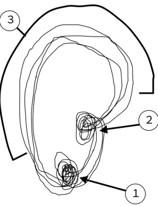 Fig.  気泡流のアトラクタの概念図  １ ２スラグ流   スラグ流のアトラクタは薄いパイのような形をしている．軌道はこのパイの上をほぼ決まったルートをとりながら移動する．ルート上の点と気体スラグの通過はほぼ対応している．しかし気体スラグの長さや間隔が周期的ではないため，軌道も周期的にはならない．アトラクタ全体の大きさがある程度以上大きくなることはないので，アトラクタは密に詰まっている．   ① 液体スラグ ①〜② 気体スラグ前縁 気体スラグ  ③  気体スラグ後縁〜液体スラグ前部    気体スラグ後縁か