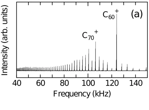 Fig. 2-6  実験データの加工  (a)周波数スペクトル，(b)質量スペクトル 