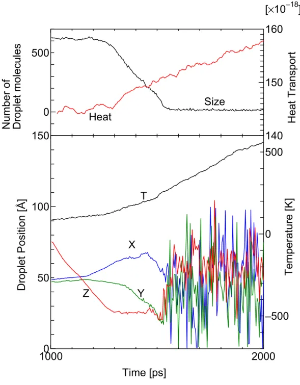 Fig. 3.5b Droplet’s parameters for M1, E2, T700, V30. 