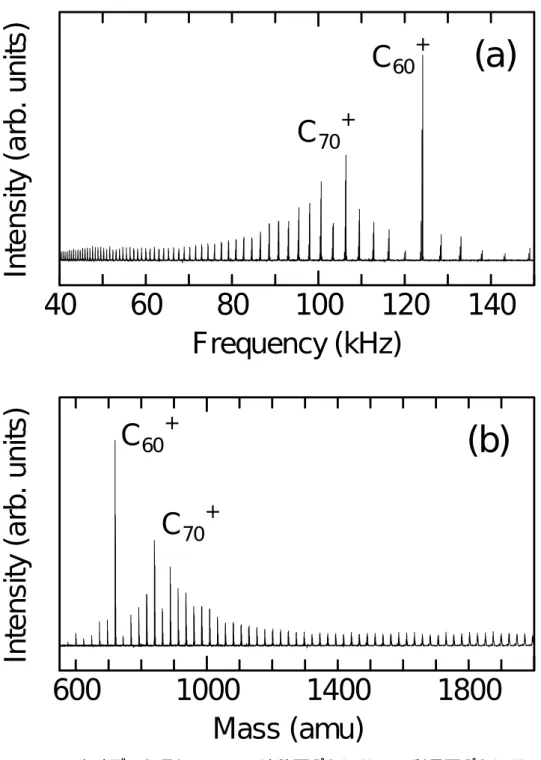 Fig. 2-6  実験データの加工  (a)周波数スペクトル，(b)質量スペクトル 