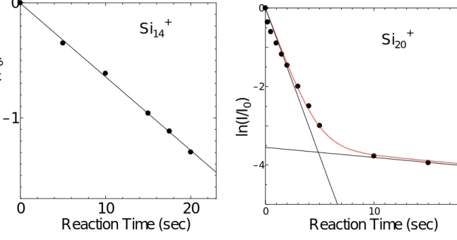 Fig. 4-2 の各サイズにおけるグラフの右端の数字は，反応エチレンガスとの反応時間を表してお り，反応が最終状態となったものと見なしている状態である．このように各サイズを並べて見て みると，反応の様子が大きく異なっており，特に 13 量対が反応しない様子が分かる．また，改め てクラスターサイズによる性質の違いが分かる．次にこのグラフを元に，各サイズにおける反応 定数を求めてみた．反応定数は次のように求められる．  [ ] [ ]Sin+=Sin+ [ C 2 H 4 ]−k dtd           