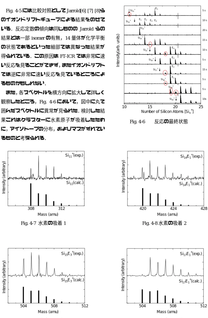 Fig. 4-5 には比較対照として Jarrold[6] [7] [8]ら のイオンドリフトチューブによる結果をのせて いる．反応定数の傾向は同じものの Jarrold らの 結果とは一部 isomer の有無，14 量体が化学平衡 の状態であるといった細部では異なった結果が 得られている．この原因は FT-ICR では非常に速 い反応を見ることができず，またイオンドリフト では逆に非常に速い反応を見ているところによ るものかもしれない．  また，各スペクトルを横方向に拡大して詳しく 観察したところ，Fi