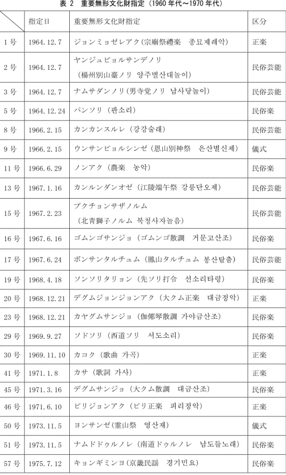 表  2   重要無形文化財指定（1960 年代~1970 年代）      指定日   重要無形文化財指定   区分   1 号   1964.12.7   ジョンミョゼレアク(宗廟祭禮楽   종묘제례악)   正楽   2 号   1964.12.7   ヤンジュビョルサンデノリ   （楊州別山臺ノリ  양주별산대놀이）  民俗芸能   3 号   1964.12.7   ナムサダンノリ(男寺党ノリ   남사당놀이 )   民俗芸能   5 号   1964.12.24   パンソリ（ 판소리 ）   