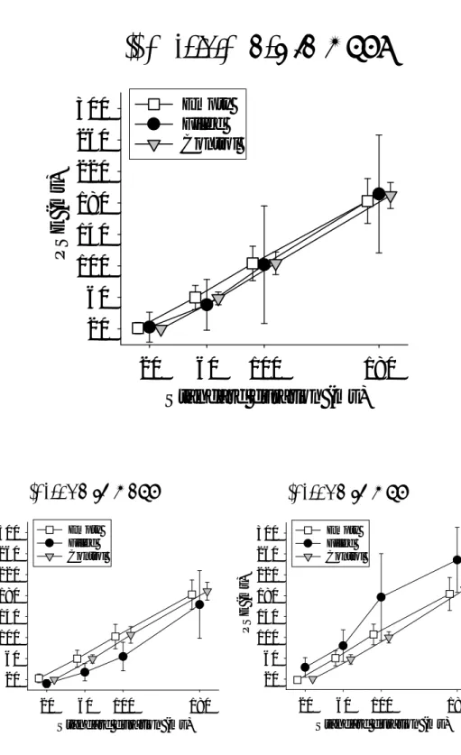 Fig. 4.3 実験 6 で得られた PSE の平均値。a は全実験参加者 (24 名)，b はクラスター 1 の 実験参加者 (16 名)，c はクラスター 2 の実験参加者 (8 名) の平均 PSE を示す。白四角は空 虚時間条件 (Empty)，黒丸は充実時間条件 (Filled)，灰色逆三角は対照条件 (Cntrol) の PSE をそれぞれ示す。誤差棒は実験参加者間の標準偏差を示す。