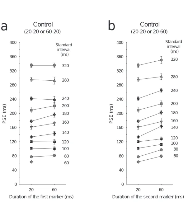Fig. 3.6 実験 5 の対照条件で得られた PSE の平均値。a は第 1 区切音の持続時間の影響を