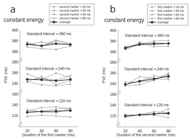 Fig. 2.4 実験 2 の総エネルギー統一条件で得られた PSE の平均値。a と b は，同じデータ