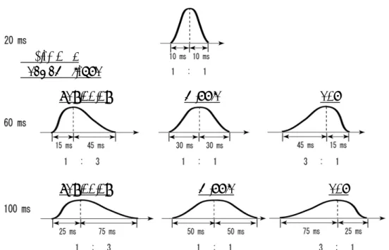 Fig. 2.6 実験 3 で用いた刺激音の時間波形の模式図 (刺激の時間波形の上半分を示す)。持