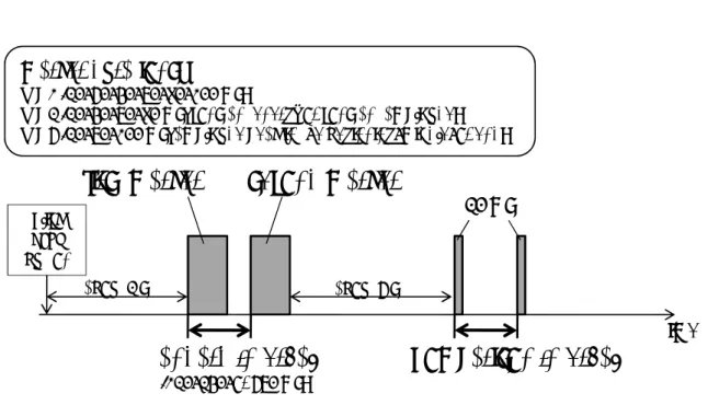 Fig. 2.1 実験 1，実験 2，および実験 3 の時間チャート。水平軸が時間を表し，右方向が未