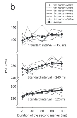 Fig. 2.3 実験 1 で得られた PSE の平均値。a と b は，同じデータを横軸を変えて示したも
