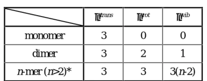 Table 2-3  クラスターの並進，回転，振動自由度