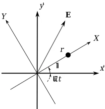 Fig. 2-4 x'-y'座標系と X-Y 座標系の関係