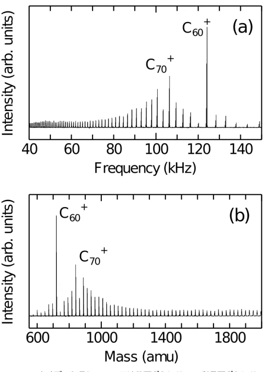 Fig. 2-6 実験データの加工 (a)周波数スペクトル，(b)質量スペクトル