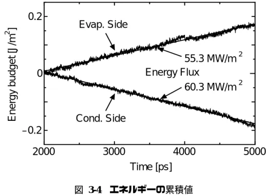 図 3-4 は，ちょうど 2000ps の時点を 0 とし，ここから phantom 分子に入力したエネル ギーの累積値を示したグラフである．エネルギーは一定速度で増加しており，その傾 きが壁面での熱流束 q w となる． 2000 3000 4000 5000–0.200.2Energy budget [J/m2] Time [ps]Evap