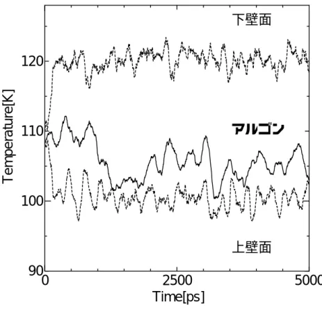 図 4-6 は，上下壁面分子，アルゴン分子の平均温度の 5000ps までの時間変化である． アルゴン分子の平均温度は分子数が少ないために少々ばらついているが， 2000ps 以降 は上下壁面とともにほぼ一定値を保っていると考え， 2000ps 以降のデータを解析に用 いた． 0 2500 500090100110120 Time[ps]Temperature[K] 下壁面上壁面 アルゴン 図 4-6  温度変化